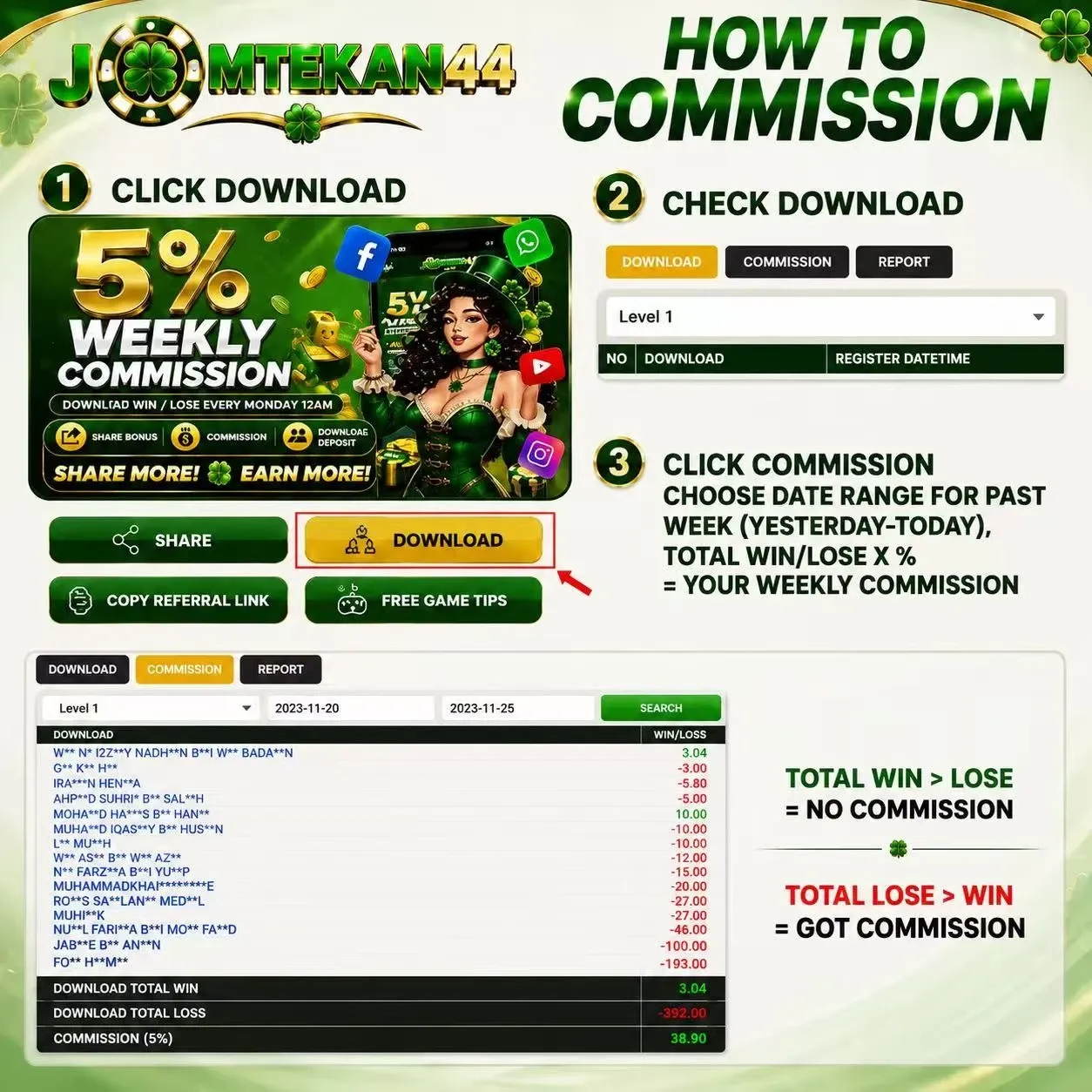 Poster JomTekan44 How To Commission: komisen mingguan 5%, dikira setiap Isnin 12AM, dengan contoh senarai menang dan kalah downline